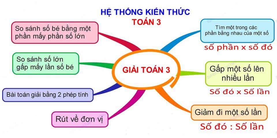 Tóm Tắt Toán Lớp 3 Mới Sơ Đồ Tư Duy Dễ Hiểu Nhất Gia Sư HN