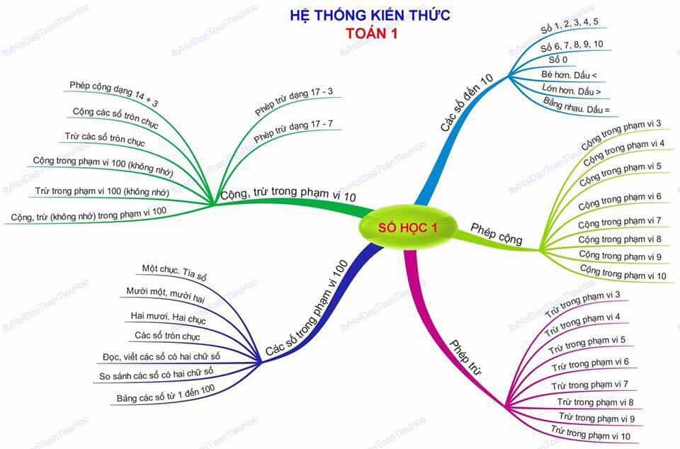 Hướng dẫn đầy đủ Sơ đồ tư duy toán 7 Chương 1 Đại số Cho học sinh tiểu học