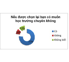 CÓ NÊN HỌC TRƯỜNG CHUYÊN?