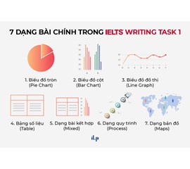 Các Lỗi Phổ Biến IELTS Writing Task 1