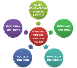 GÓC HỌC SINH: CÁC BƯỚC HỌC TIẾNG TRUNG HIỆU QUẢ