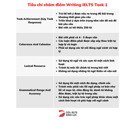 NHỮNG KỸ NĂNG GIÚP BẠN “LÀM CHỦ” IELTS WRITING TASK 1 MỘT CÁCH NHANH NHẤT