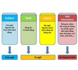 GÓC HỌC SINH: TỔNG HỢP CÁC BƯỚC HỌC NGỮ PHÁP TIẾNG ANH HIỆU QUẢ NHẤT 