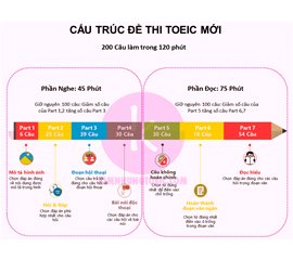 NHỮNG THAY ĐỔI MỚI NHẤT TRONG KỲ THI TOEIC