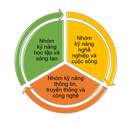 Cách Học Tập Và Sử Dụng Kỹ Năng Thực Tiễn