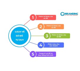 CÁC LẬP SƠ ĐỒ TƯ DUY