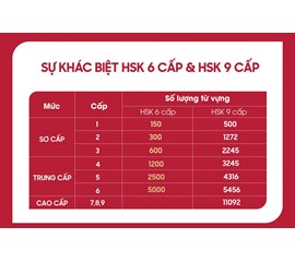 SỰ KHÁC BIỆT GIỮA CÁC CẤP ĐỘ HSK