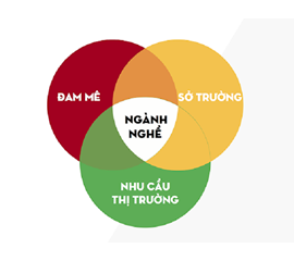Những Bước Chọn NGÀNH , Chọn NGHỀ Một Phát Ăn Ngay !!!
