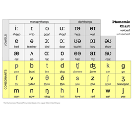 Bảng Chữ Cái IPA Và Cách Sử Dụng Trong TOEFL