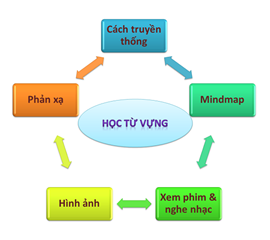Một Vài Phương Pháp Học Tiếng Anh Hiệu Quả