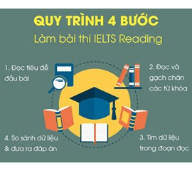 Mẹo Ôn Kỹ Năng Đọc Trong Kỳ Thi IELTS