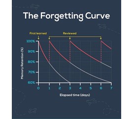 HỌC TỪ VỰNG TIẾNG ANH QUA PHƯƠNG PHÁP SPACED REPETITION - GHI NHỚ NGẮT QUÃNG