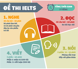 Vấn Đề Về Thời Gian Khi Làm Bài Thi IELTS