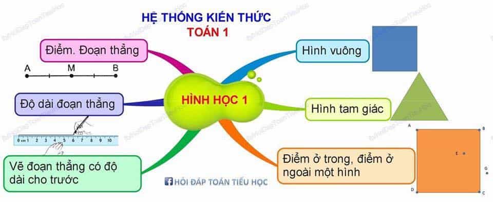 Tóm Tắt Công Thức Toán Tiểu Học- Bằng Sơ Đồ Tư Duy|Gia sư HN